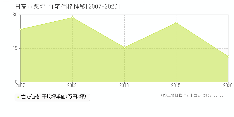 日高市栗坪の住宅価格推移グラフ 