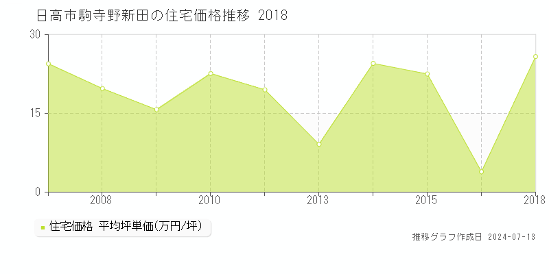 日高市駒寺野新田の住宅価格推移グラフ 