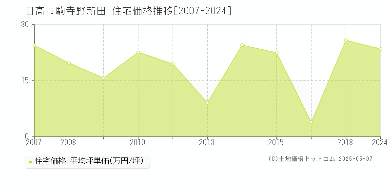 駒寺野新田(日高市)の住宅価格推移グラフ(坪単価)[2007-2024年]