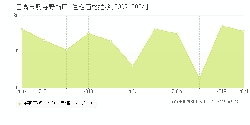 日高市駒寺野新田の住宅価格推移グラフ 