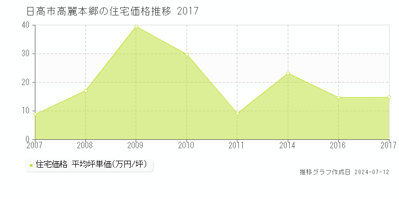 日高市高麗本郷の住宅取引事例推移グラフ 