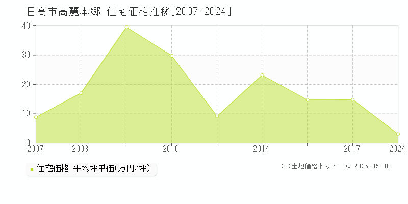 高麗本郷(日高市)の住宅価格推移グラフ(坪単価)[2007-2024年]