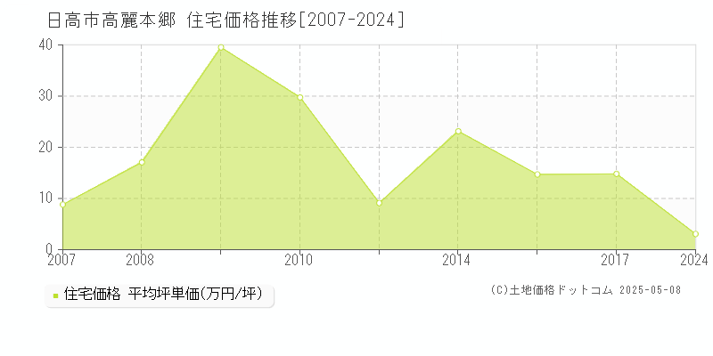 日高市高麗本郷の住宅価格推移グラフ 