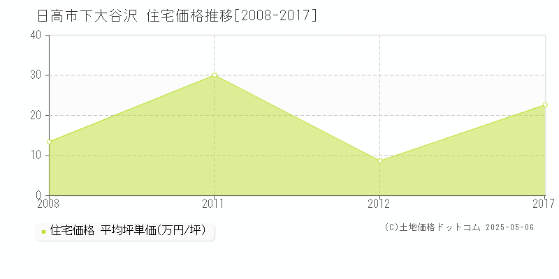 下大谷沢(日高市)の住宅価格推移グラフ(坪単価)[2008-2017年]