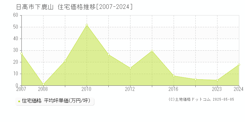 下鹿山(日高市)の住宅価格推移グラフ(坪単価)[2007-2024年]
