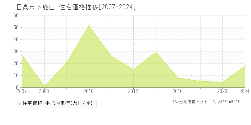 日高市下鹿山の住宅価格推移グラフ 