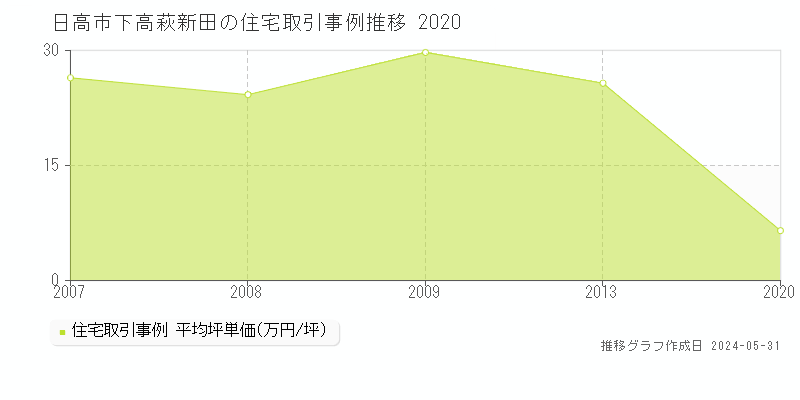 日高市下高萩新田の住宅価格推移グラフ 