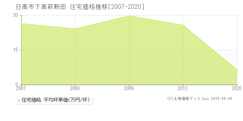 下高萩新田(日高市)の住宅価格推移グラフ(坪単価)[2007-2020年]