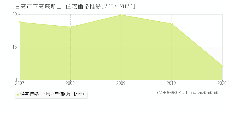 日高市下高萩新田の住宅価格推移グラフ 