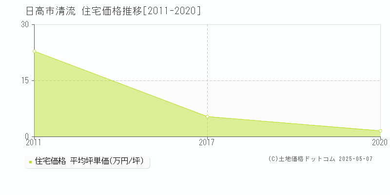 清流(日高市)の住宅価格推移グラフ(坪単価)[2011-2020年]