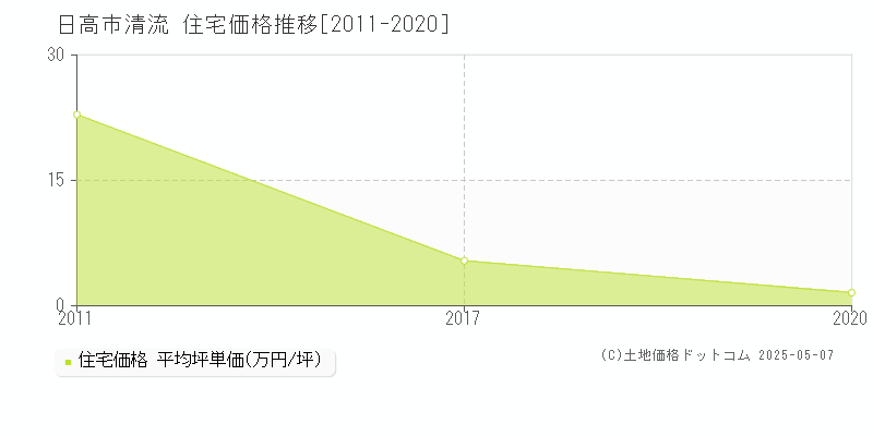 日高市清流の住宅価格推移グラフ 