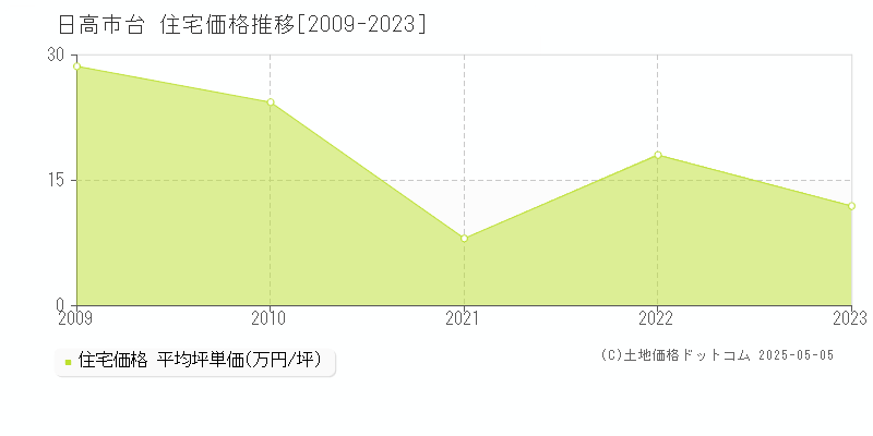 台(日高市)の住宅価格推移グラフ(坪単価)[2009-2023年]