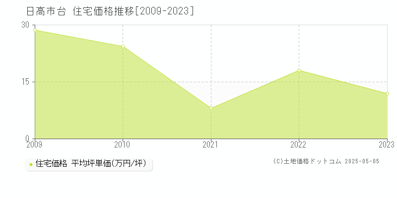 日高市台の住宅価格推移グラフ 