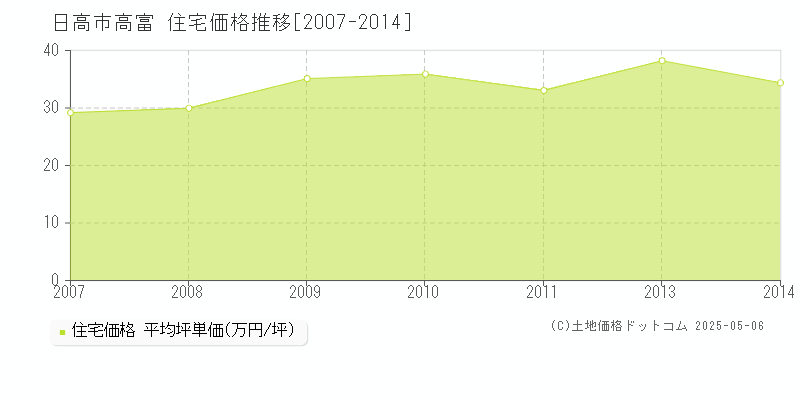 高富(日高市)の住宅価格推移グラフ(坪単価)[2007-2014年]