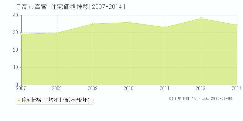 日高市高富の住宅価格推移グラフ 