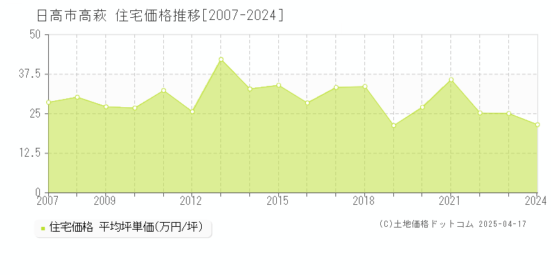 日高市高萩の住宅取引事例推移グラフ 