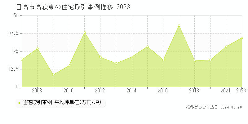 日高市高萩東の住宅価格推移グラフ 