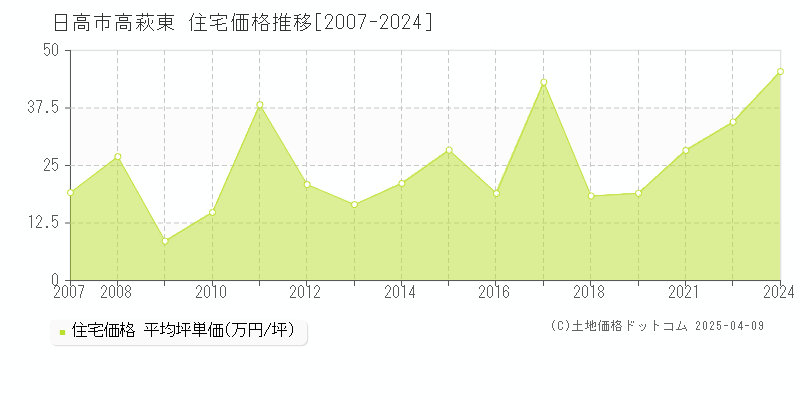 日高市高萩東の住宅価格推移グラフ 