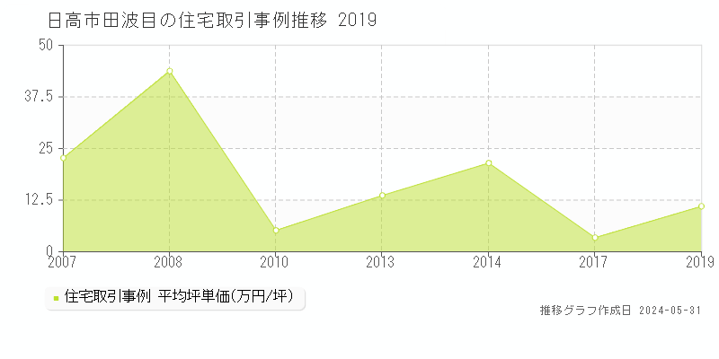 日高市田波目の住宅価格推移グラフ 