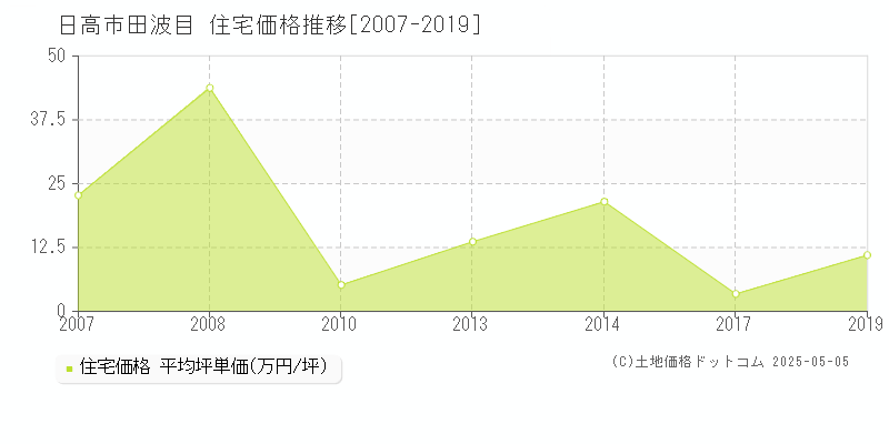 田波目(日高市)の住宅価格推移グラフ(坪単価)[2007-2019年]