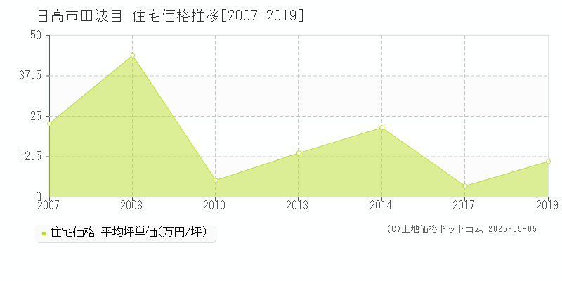 日高市田波目の住宅価格推移グラフ 