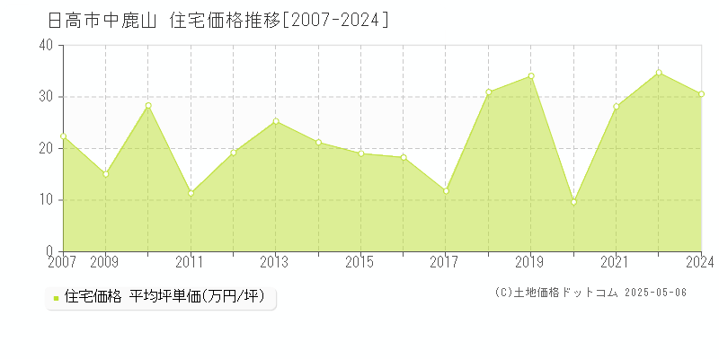 中鹿山(日高市)の住宅価格推移グラフ(坪単価)[2007-2024年]