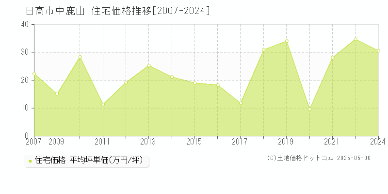 日高市中鹿山の住宅価格推移グラフ 