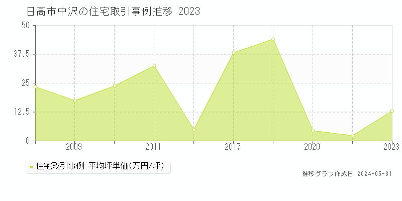 日高市中沢の住宅価格推移グラフ 