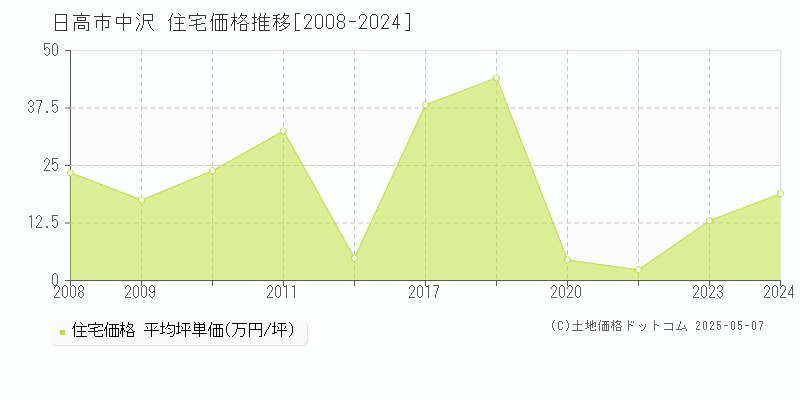 中沢(日高市)の住宅価格推移グラフ(坪単価)[2008-2024年]