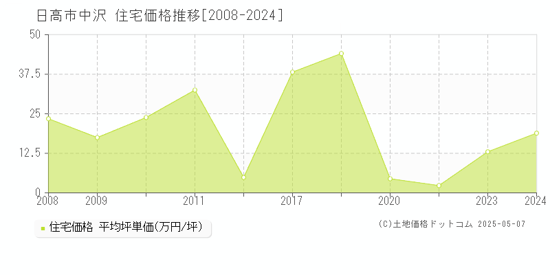 日高市中沢の住宅価格推移グラフ 