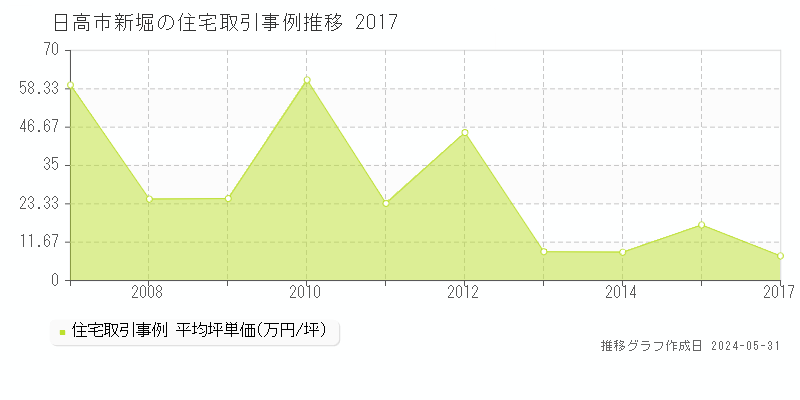 日高市新堀の住宅価格推移グラフ 