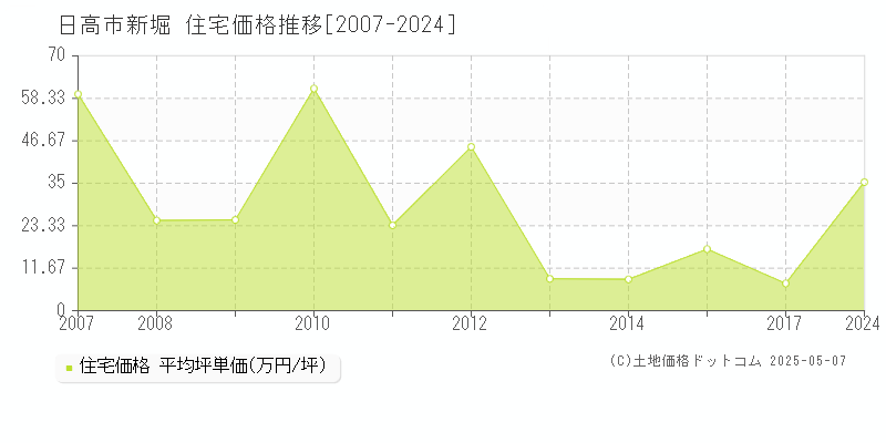 新堀(日高市)の住宅価格推移グラフ(坪単価)[2007-2024年]