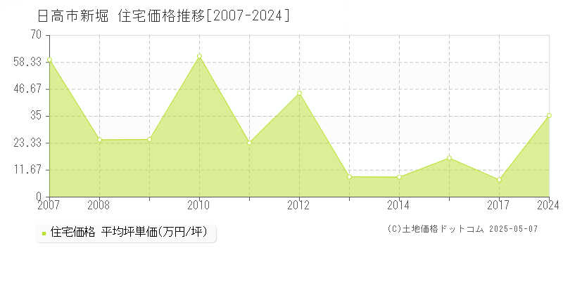 日高市新堀の住宅価格推移グラフ 