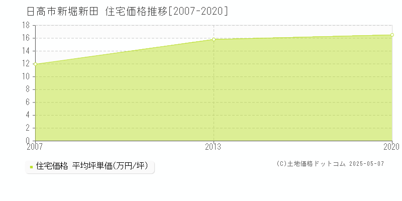 新堀新田(日高市)の住宅価格推移グラフ(坪単価)[2007-2020年]