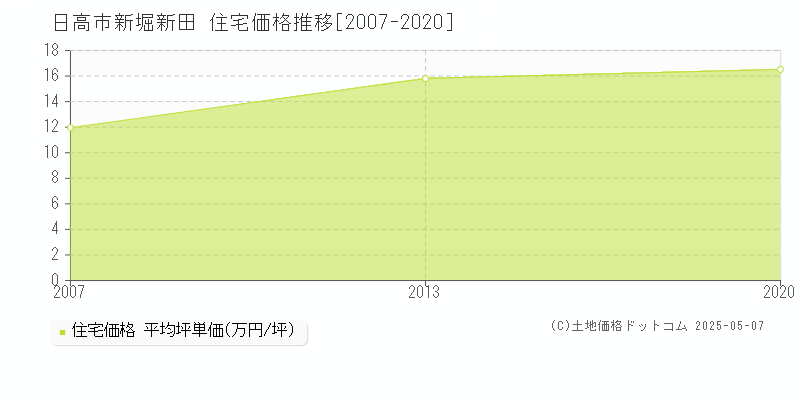 日高市新堀新田の住宅価格推移グラフ 