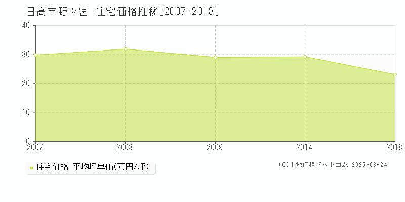 野々宮(日高市)の住宅価格推移グラフ(坪単価)[2007-2018年]