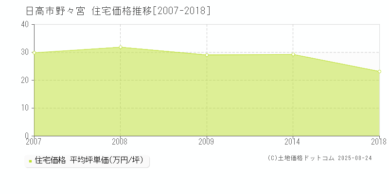 日高市野々宮の住宅価格推移グラフ 