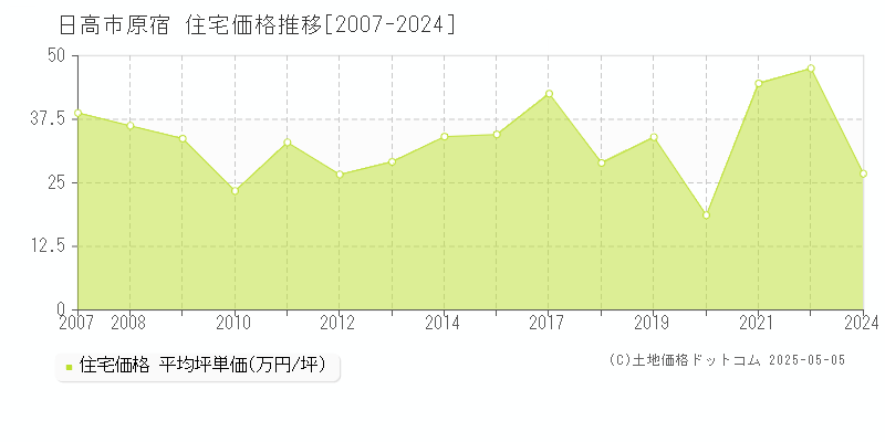 原宿(日高市)の住宅価格推移グラフ(坪単価)[2007-2024年]