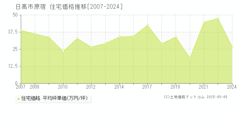 日高市原宿の住宅価格推移グラフ 