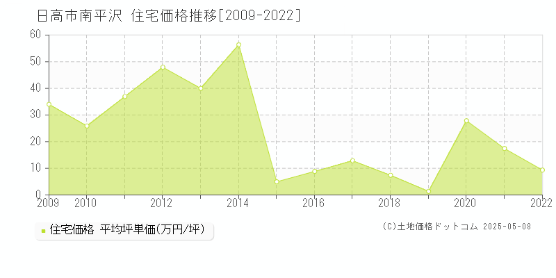 南平沢(日高市)の住宅価格推移グラフ(坪単価)[2009-2022年]