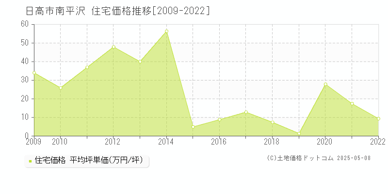 日高市南平沢の住宅価格推移グラフ 