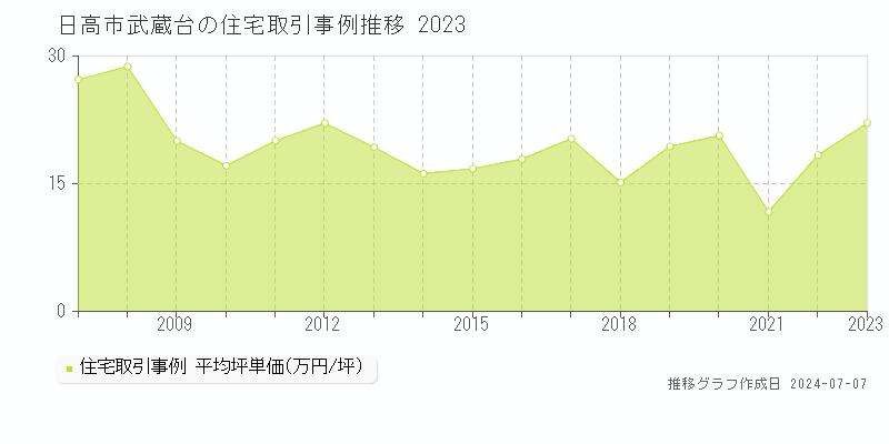 日高市武蔵台の住宅価格推移グラフ 