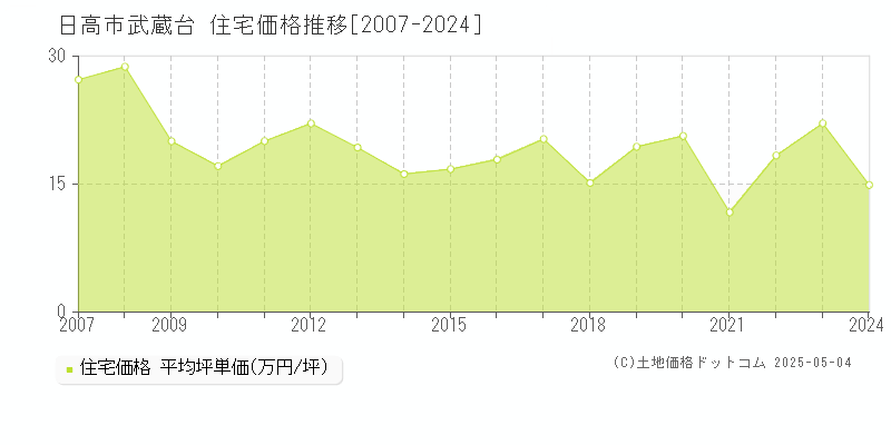 武蔵台(日高市)の住宅価格推移グラフ(坪単価)[2007-2024年]