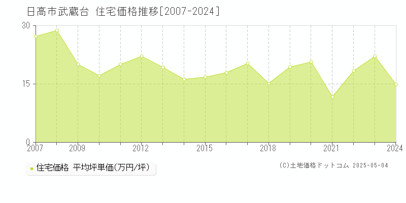 日高市武蔵台の住宅価格推移グラフ 