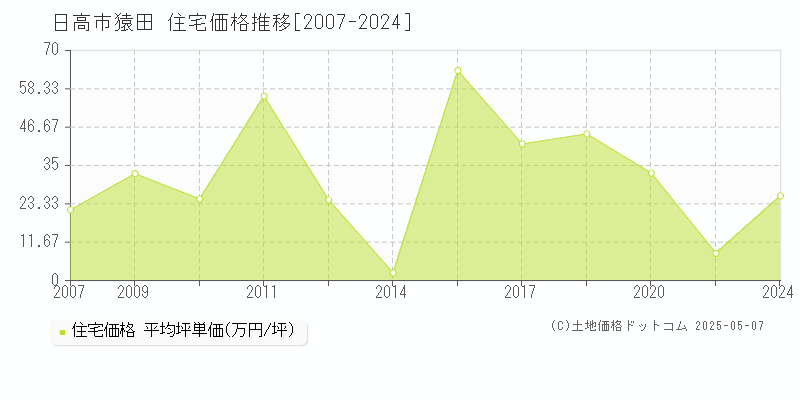 猿田(日高市)の住宅価格推移グラフ(坪単価)[2007-2024年]