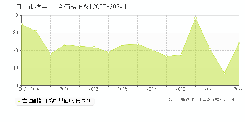 日高市横手の住宅価格推移グラフ 