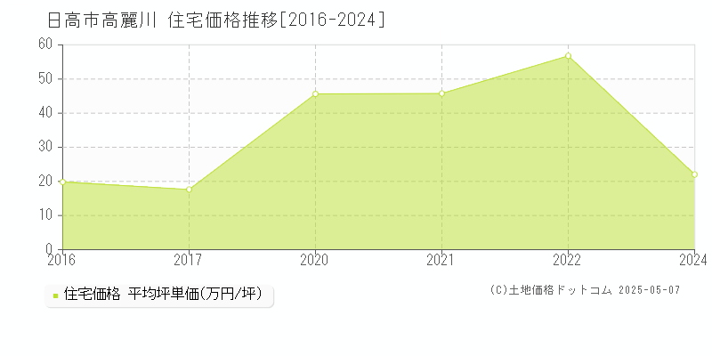 高麗川(日高市)の住宅価格推移グラフ(坪単価)[2016-2024年]