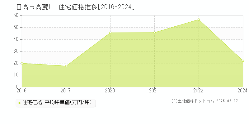 日高市高麗川の住宅価格推移グラフ 