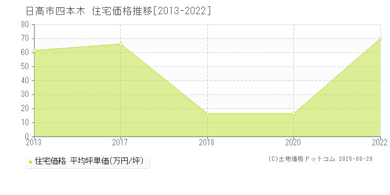 四本木(日高市)の住宅価格推移グラフ(坪単価)[2013-2022年]