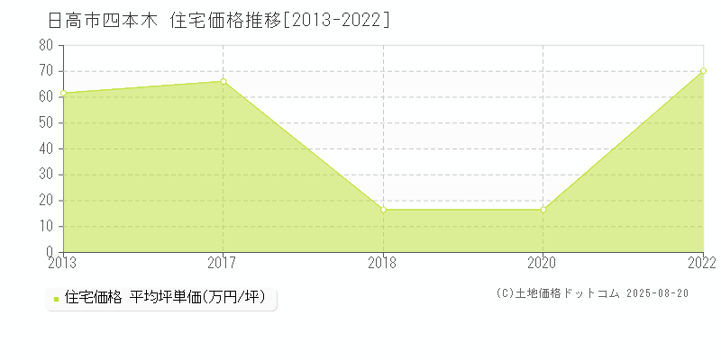 日高市四本木の住宅価格推移グラフ 